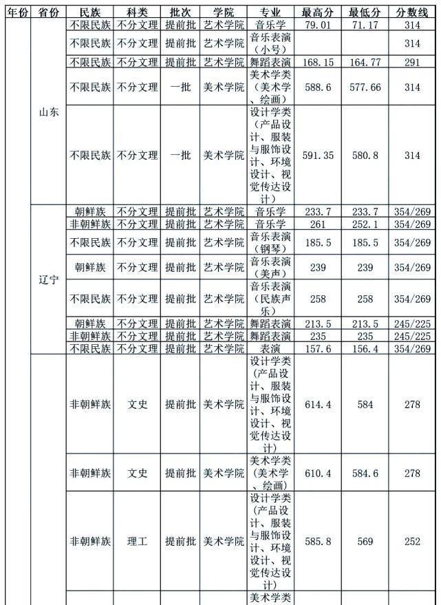 中南大学|你分数够吗？双一流院校艺术类专业文化录取线汇总！