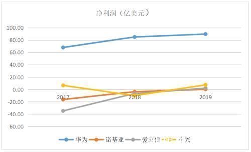 设备|华为、中兴、爱立信、诺基亚的2019年谁家余粮最多