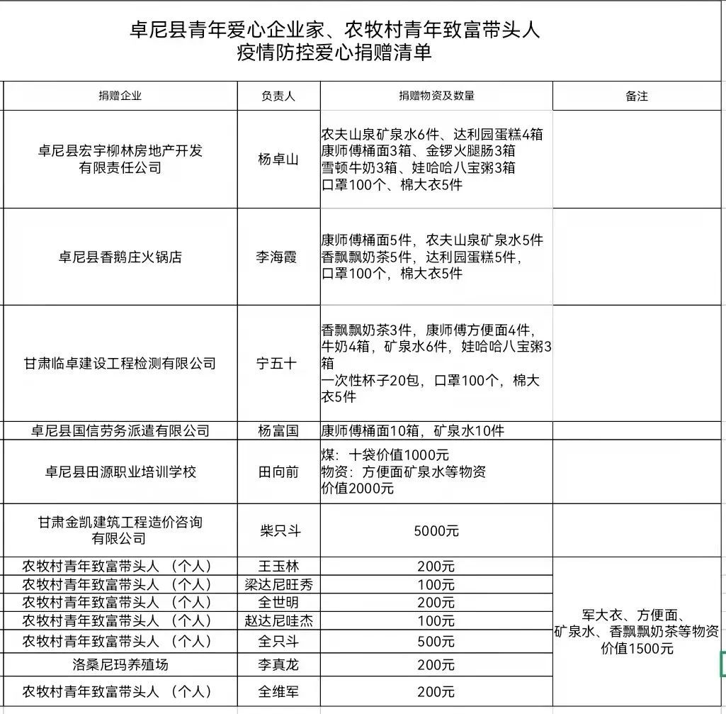 防控|【爱心捐赠 助力战“疫”】暖心企业捐赠物资 助力疫情防控 ?（三）