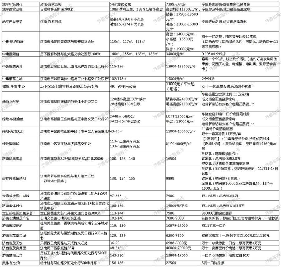 房企|最高降100万、限定房源七折起，双11济南近九成楼盘优惠升级