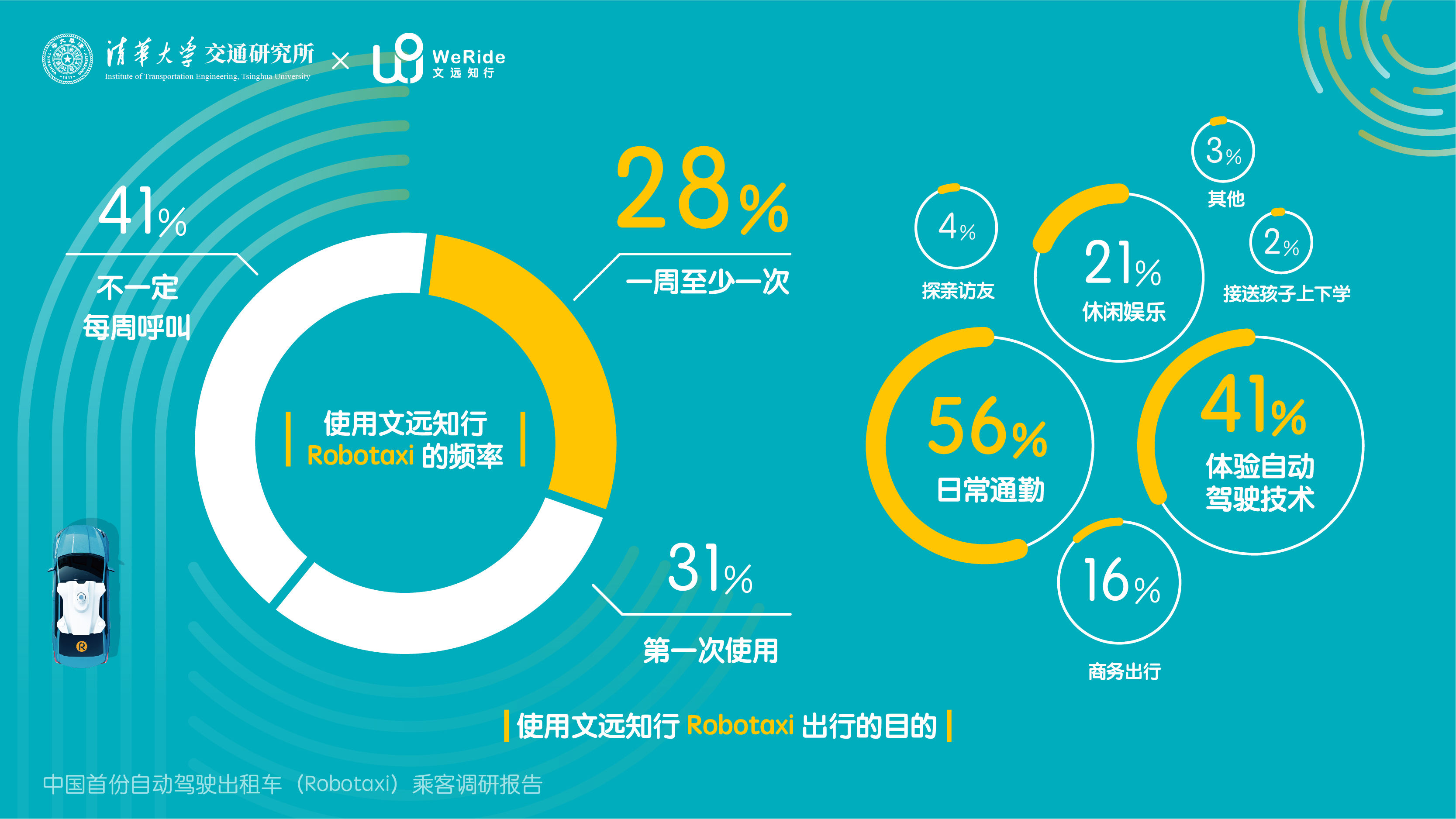 研报告|文远知行公布Robotaxi运营一周年数据，计划3-4内推出全无人驾驶出租服务