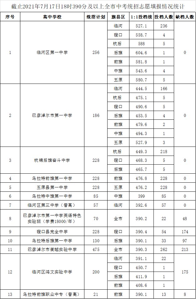 投档线|看看你读哪所学校？巴彦淖尔中考各校投档线出炉！