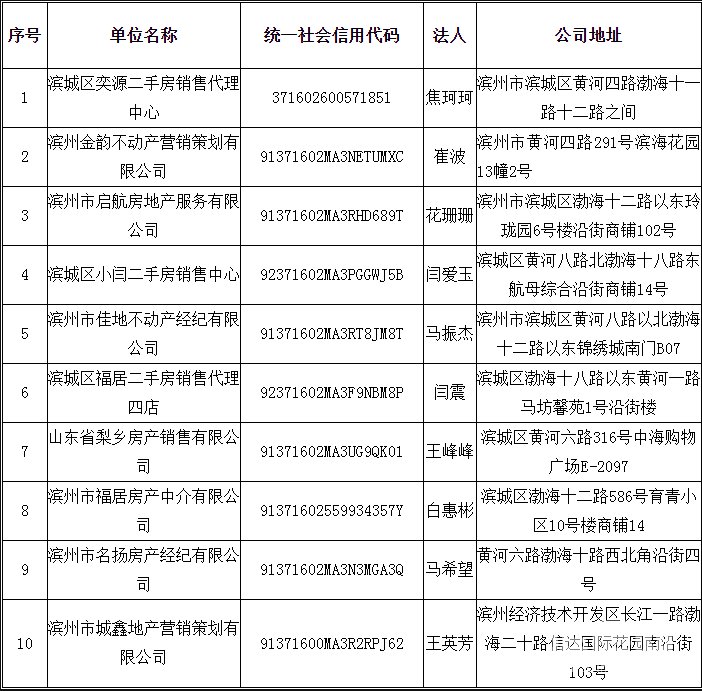 机构|滨州10家房地产经纪机构违规被通报