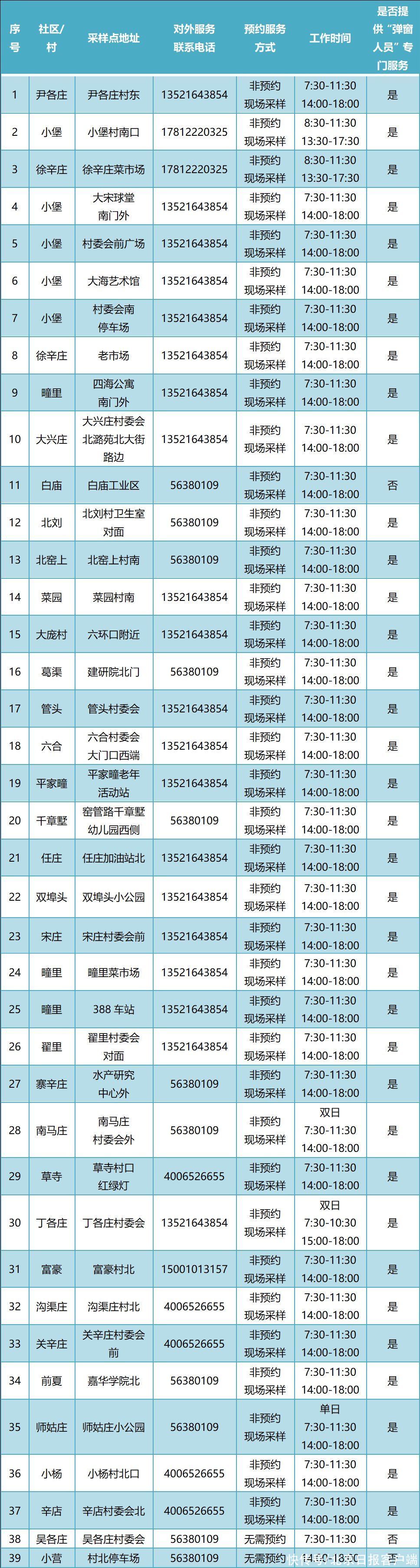 常态化|增至388个！通州最新常态化核酸检测点名单公布！位置点开看