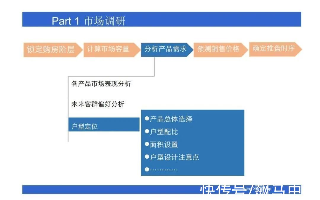 操盘|房地产操盘的策略思维，项目总必看
