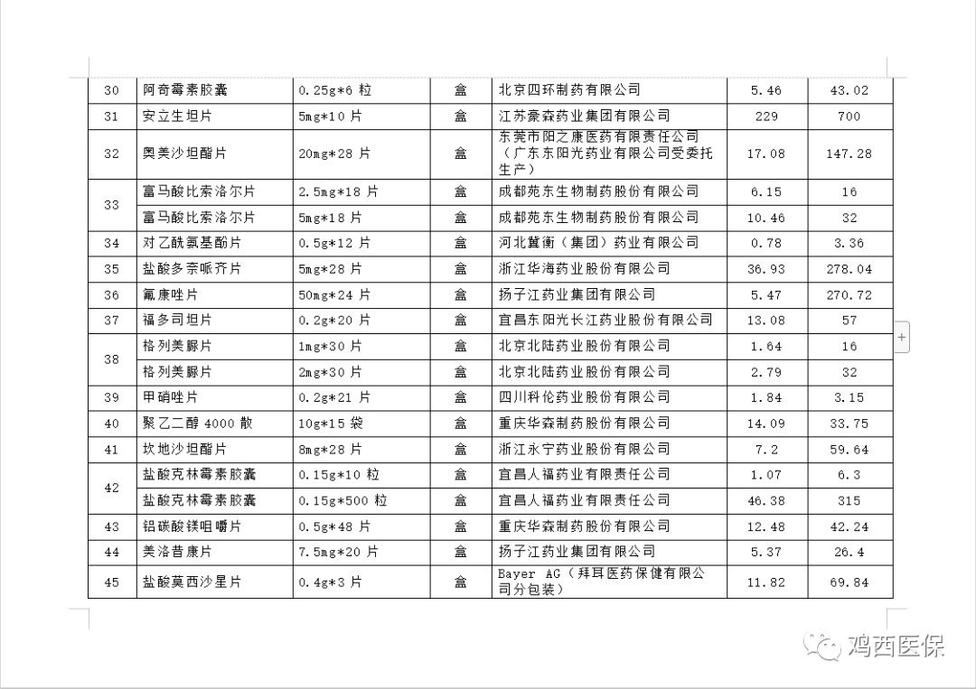  358元药品降至3.83元！鸡西市多个治疗领域药品大幅降价|降价啦 | 治疗