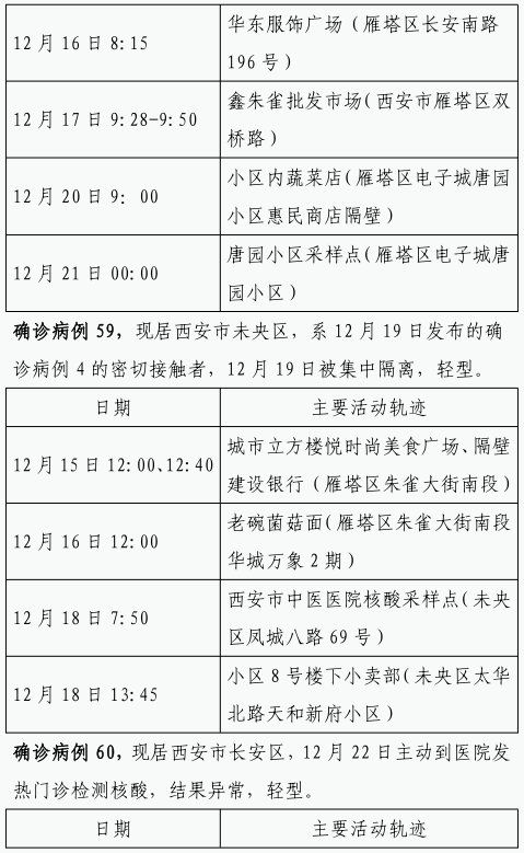 确诊|12月22日0时-23日8时西安市新增84例确诊病例活动轨迹