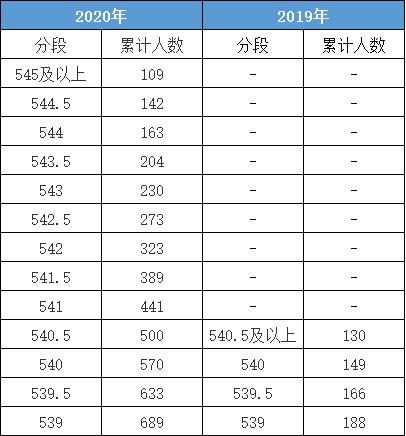 上涨|2021 中考会更难？考生分数、录取分数都在上涨！