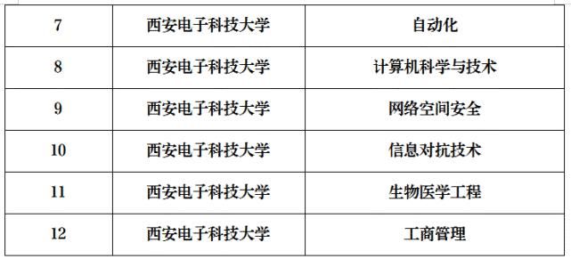 新增12个！西电26个专业入选国家级一流本科专业建设点