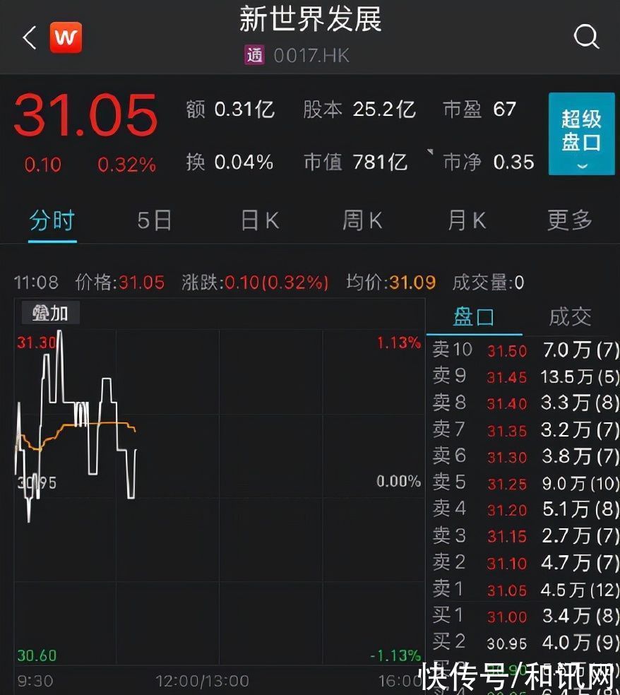 申請者|改寫香港樓市歷史：5折賣房，首付低至13.5萬！鄭裕彤家族賣房出新招