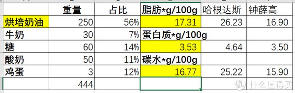 冰激凌|我发现一个牛X的配方 篇十九：我参考了哈根达斯与钟薛高写下这个配方