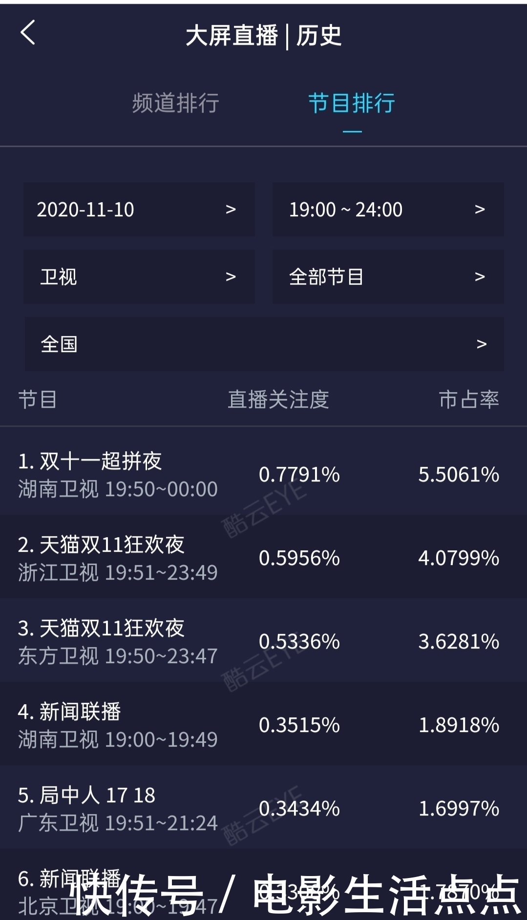 收视|双11晚会,湖南卫视力压4大卫视,收视第一,看点与槽点齐飞!