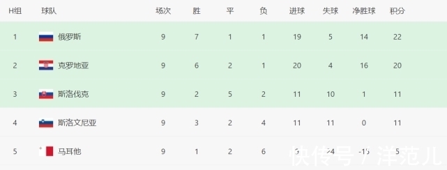 附加赛|6-0,甩开克罗地亚2分!世界第33升到第一,莫德里奇出线难度加大