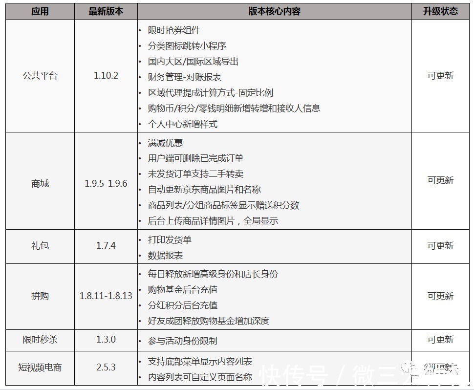 销售员|你知道云平台产品11月更新了什么内容吗？