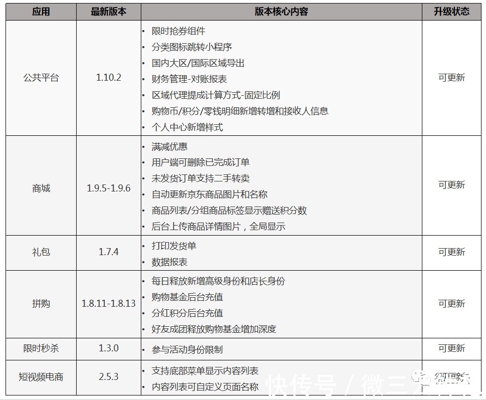 销售员|你知道云平台产品11月更新了什么内容吗?