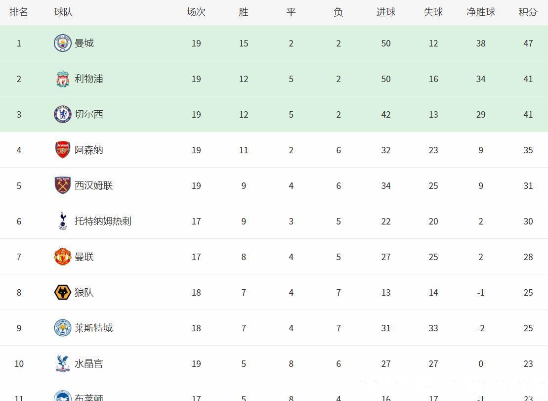 英超|一场0-1让英超争冠格局大变，又1争冠热门掉队，曼城成为最大赢家