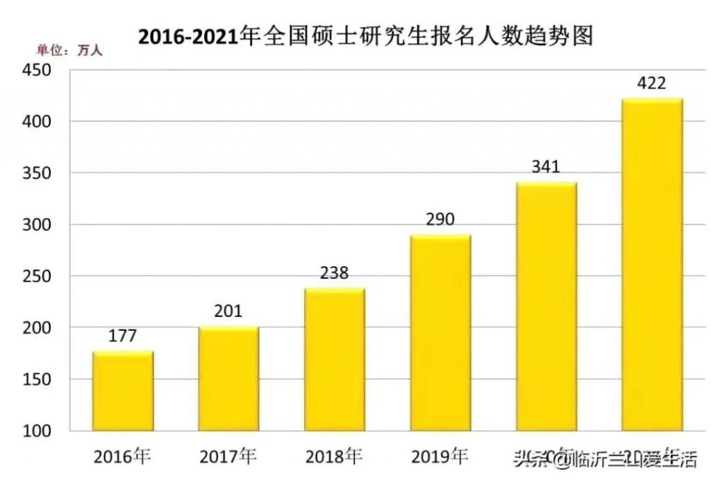 报考人数|疯传21考研人数高达422万人，报录比再创新高