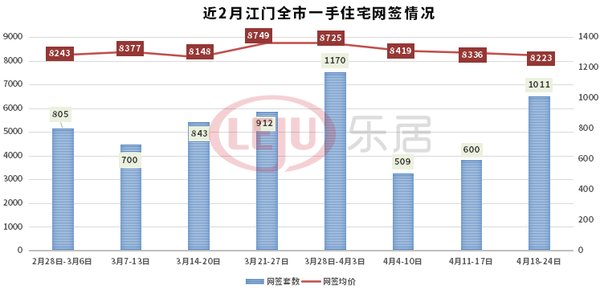 住宅|环涨68.5%，上周全市新房网签破千套！江门楼市要被点燃了？