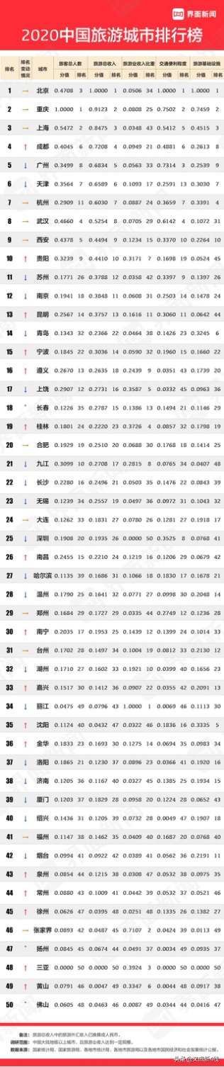 中国|2020年“中国旅游城市榜”公布 浙江、江苏分别是冠亚军