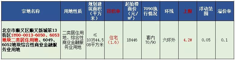 地块|疯狂内卷!今年刚需躲不掉的区域又上新了,这次是机会还是坑?