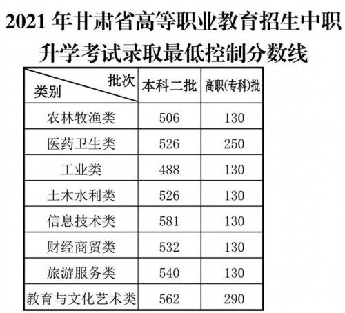 招生|2021年甘肃省普通高校招生分数线出炉