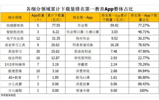 帮居|K12在线教育移动应用下载分析报告发布 作业帮居第一