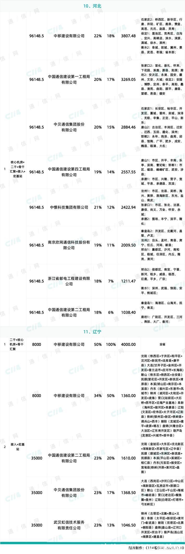 省份|最终57家中标！中国移动266亿元设备安装大标结果出炉