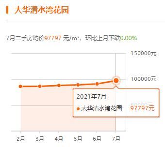 上海|上海7月房价出炉，你家小区涨了没？
