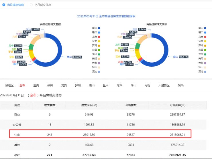 宝安|3月31日一手住宅网签248套 二手房住宅网签69套