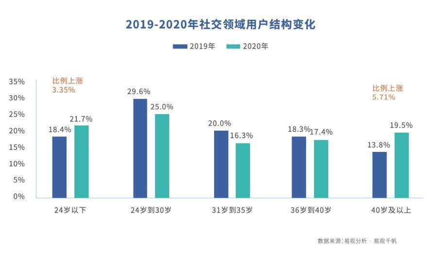 广告主|存量中寻找增量，社交APP的机会在哪？