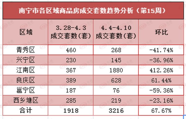 网签|一周成交丨南宁新房成交量持续回升 成交面积25万㎡ 环涨78%