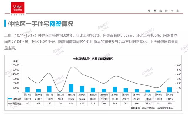 网签|市场供需回升，惠阳反弹领跑
