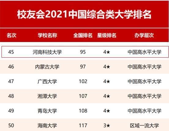 河南科技大学在艾瑞深中国校友会网2021中国大学排名再创新高