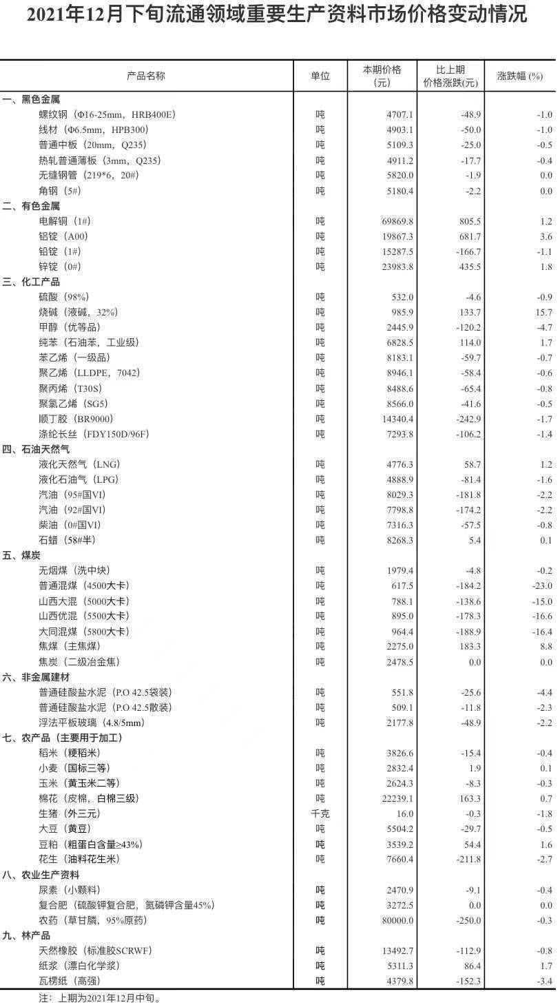 下跌|统计局：2021年12月下旬重要生产资料市场价格12种涨34种降