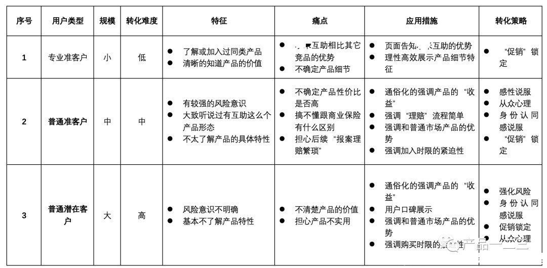 次小|3次小迭代，5倍转化率提升，凭什么？