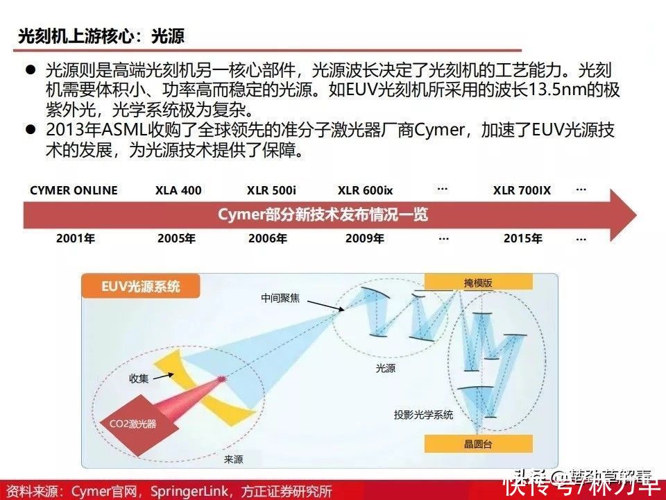 上海微电子所|国产光刻机发展得怎么样了？图解光刻机发展历程