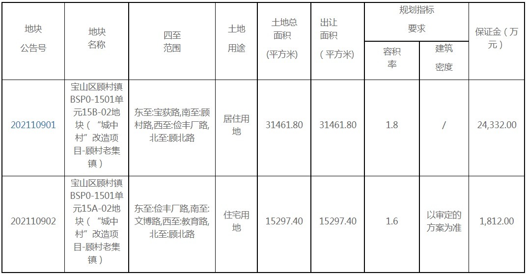 楼板价|上海第二批土拍规则调整!几块「重点宅地」最新实探!