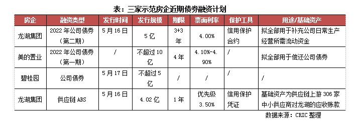 标的|[克而瑞]引入信用保护，民营房企发债的春天来了？