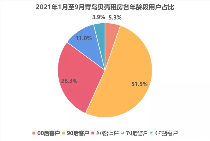 青岛贝壳研究院|2021年青岛青年人租房现状：要居住品质，还是要通勤时间？