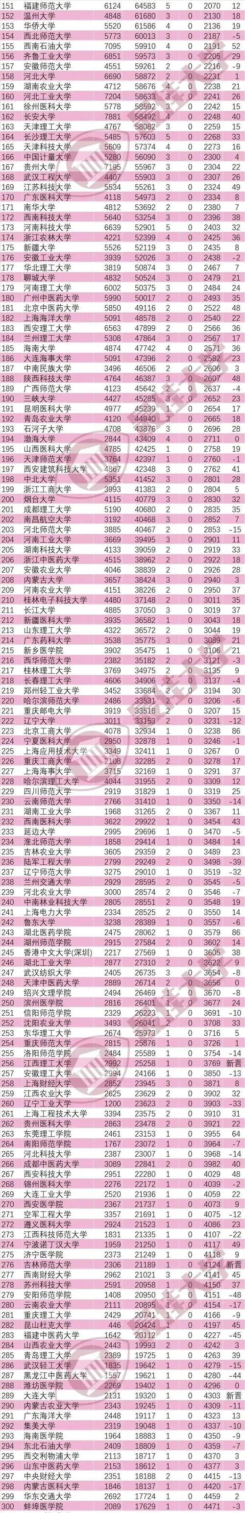 国内高校排名重磅发布：第一名不是清北？上海高校表现……