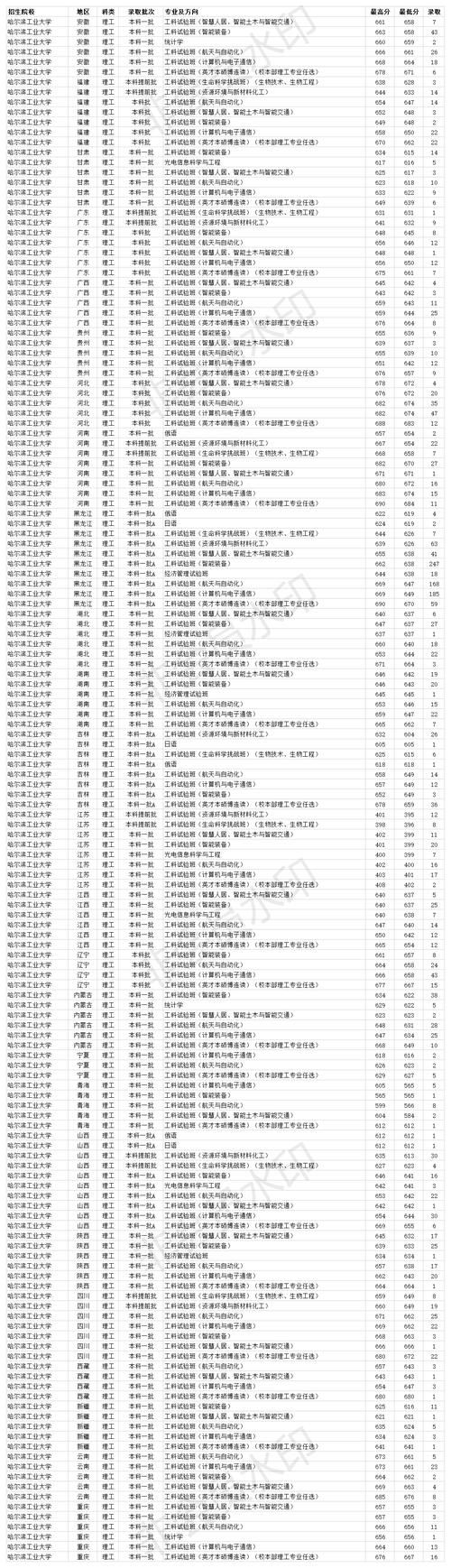 985双一流大学 哈尔滨工业大学2020年各省分专业录取分数线