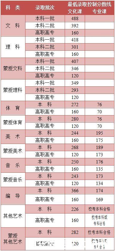 本科|今日，多地高考分数线公布!