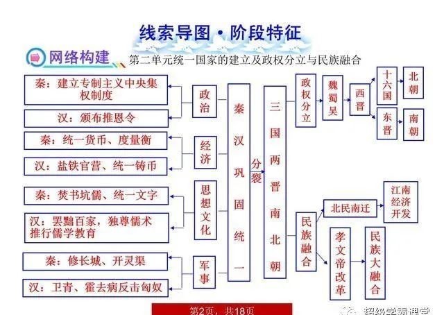 记忆|【收藏】这鬼才班主任！把初中历史做成“18张思维图”！全班“回回”第一