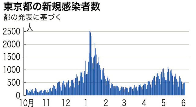 死亡病例|日本6月3日新增确诊病例2832例 死亡病例连续3天超过100例