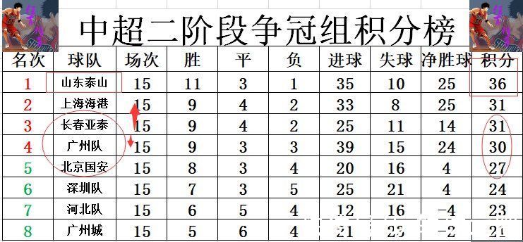 广州队|中超最新积分战报 上港亚泰赢球紧追山东 国安小胜差广州队3分