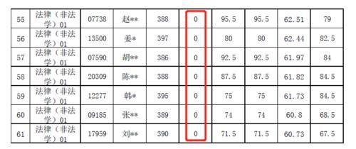 泄题！人大26名考生复试成绩无效！含多名400+学员！