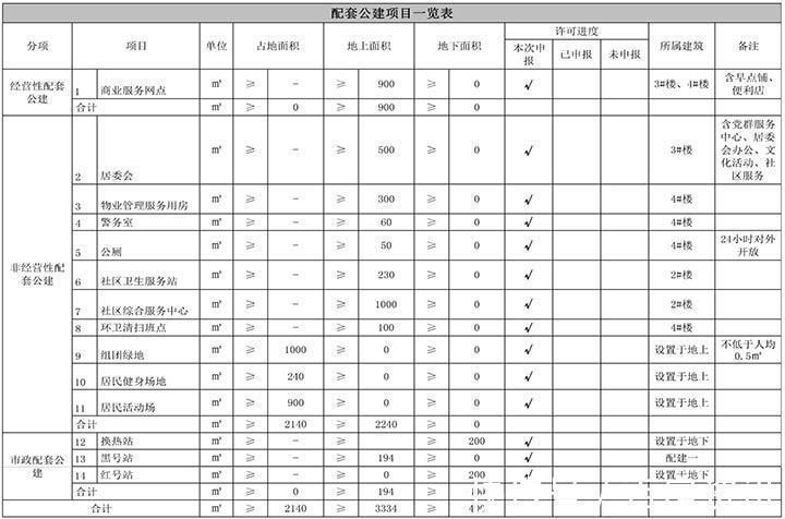 规划|1034户！东丽区87603㎡项目建设，预入住2897人！