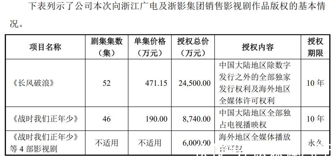 净利润|2021电视剧公司年度业绩：稻草熊领跑，唐德扭亏，慈文、欢瑞亏损