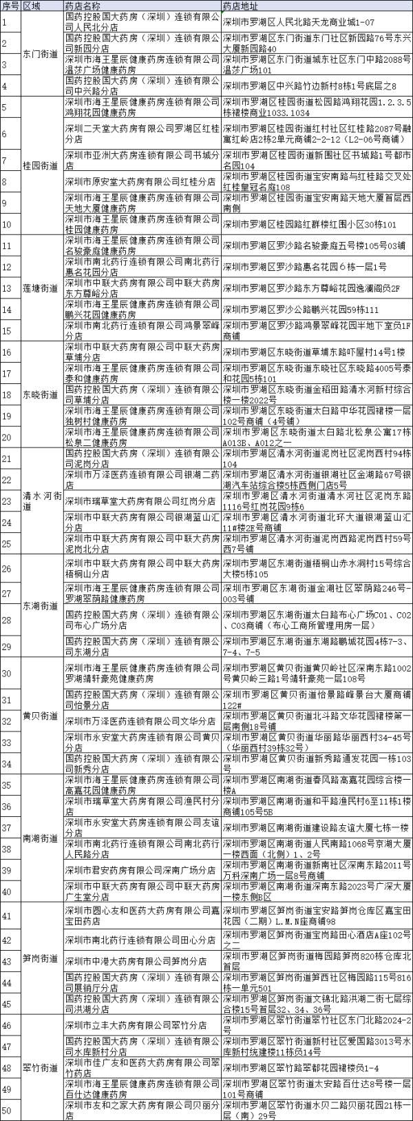 药品|注意！在罗湖买这类药品需到50家定点药店