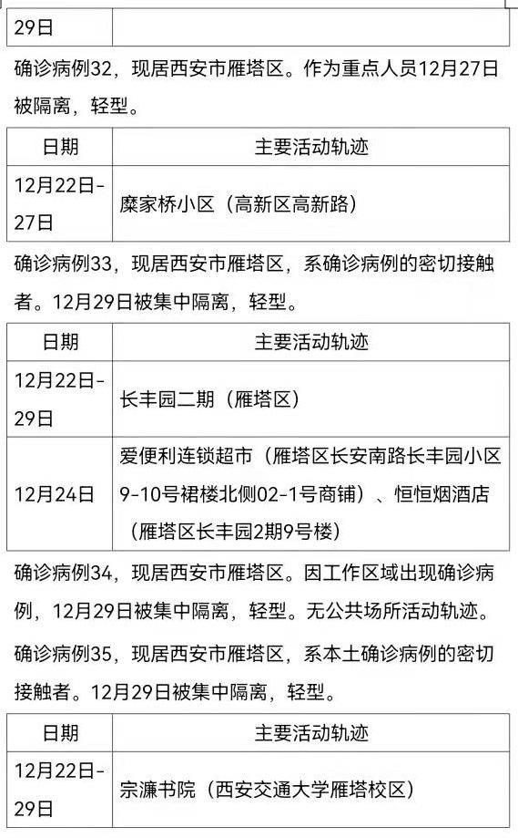 确诊|12月30日0时-24时西安市新增161例确诊病例活动轨迹公布